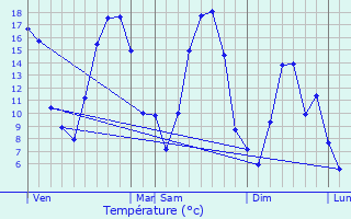 Graphique des tempratures prvues pour Boulzicourt