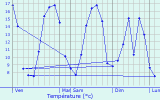 Graphique des tempratures prvues pour Villers-au-Bois