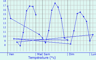 Graphique des tempratures prvues pour Lourmais