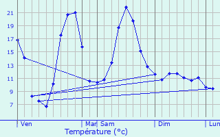 Graphique des tempratures prvues pour Arnac-sur-Dourdou