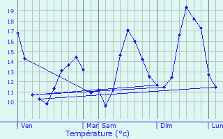 Graphique des tempratures prvues pour Miramont-de-Comminges