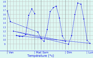 Graphique des tempratures prvues pour Lignereuil