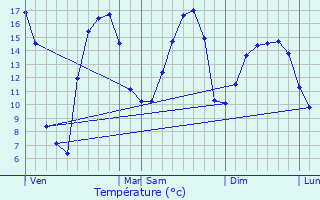 Graphique des tempratures prvues pour Enquin-les-Mines