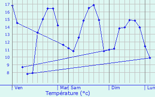 Graphique des tempratures prvues pour Leulinghem