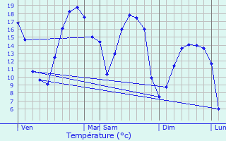 Graphique des tempratures prvues pour Saint-Pair