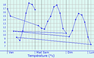 Graphique des tempratures prvues pour Autruche