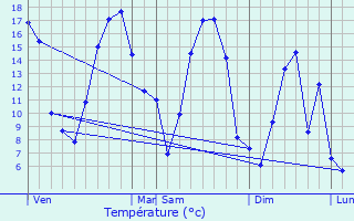 Graphique des tempratures prvues pour Cernion