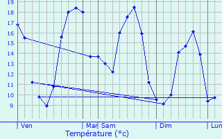 Graphique des tempratures prvues pour Sasnires