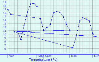 Graphique des tempratures prvues pour Mnac