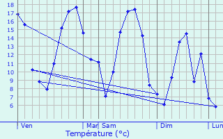 Graphique des tempratures prvues pour Vaux-Villaine