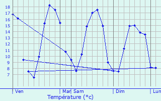 Graphique des tempratures prvues pour Languevoisin-Quiquery