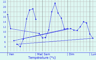 Graphique des tempratures prvues pour Retournac