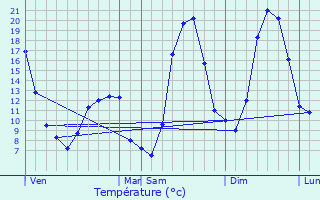 Graphique des tempratures prvues pour Les Sauvages