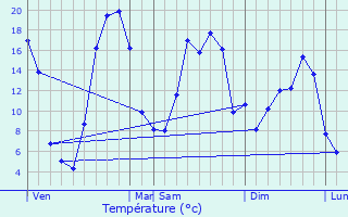 Graphique des tempratures prvues pour Leucamp