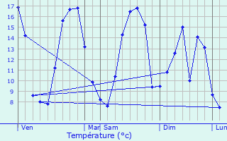 Graphique des tempratures prvues pour Vendin-ls-Bthune