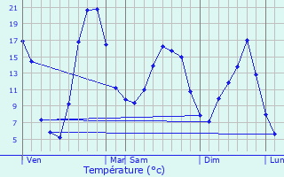 Graphique des tempratures prvues pour Chaussenac