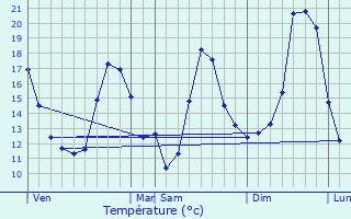 Graphique des tempratures prvues pour Lucq-de-Barn