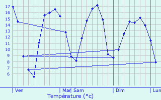 Graphique des tempratures prvues pour Lignereuil