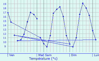 Graphique des tempratures prvues pour Bihorel