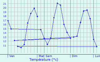 Graphique des tempratures prvues pour Mongaillard