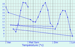 Graphique des tempratures prvues pour Le Chesne