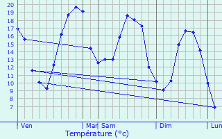 Graphique des tempratures prvues pour La Selve