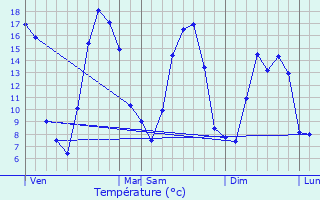Graphique des tempratures prvues pour Mesnil-Saint-Georges