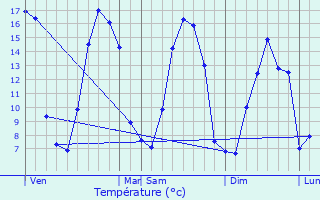 Graphique des tempratures prvues pour Saint-Germain-de-Clairefeuille