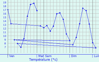 Graphique des tempratures prvues pour Soumans