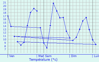 Graphique des tempratures prvues pour Mazeyrat-d