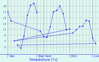 Graphique des tempratures prvues pour Entraygues-sur-Truyre