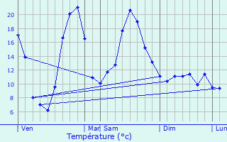 Graphique des tempratures prvues pour Belmont-sur-Rance