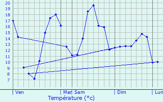 Graphique des tempratures prvues pour Sainte-Croix-en-Jarez