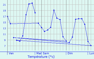 Graphique des tempratures prvues pour Sauvagnac