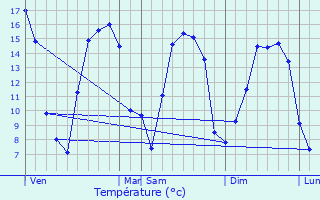 Graphique des tempratures prvues pour Varneville-Bretteville