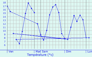 Graphique des tempratures prvues pour Marquaix