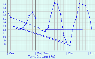 Graphique des tempratures prvues pour Masny