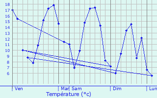 Graphique des tempratures prvues pour L