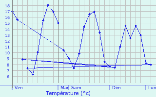 Graphique des tempratures prvues pour Marestmontiers