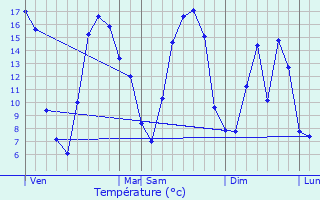 Graphique des tempratures prvues pour Vendegies-sur-caillon