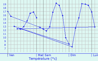 Graphique des tempratures prvues pour Samon