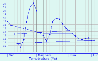 Graphique des tempratures prvues pour Gaudis