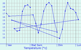 Graphique des tempratures prvues pour As