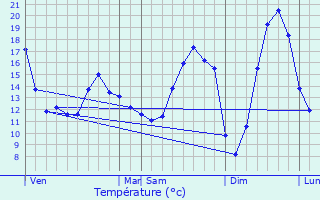 Graphique des tempratures prvues pour Chouzy-sur-Cisse