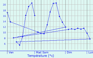 Graphique des tempratures prvues pour Viala-du-Pas-de-Jaux