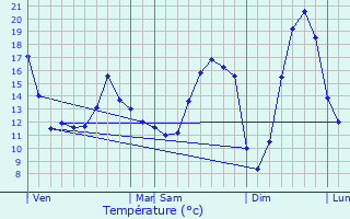 Graphique des tempratures prvues pour Sambin