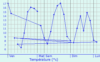 Graphique des tempratures prvues pour Lesboeufs