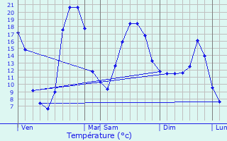 Graphique des tempratures prvues pour Ambeyrac