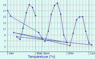 Graphique des tempratures prvues pour Herbeuval