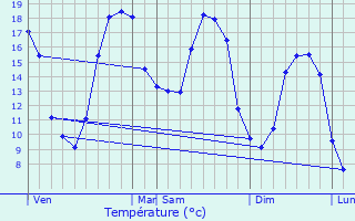 Graphique des tempratures prvues pour Maves